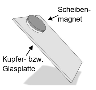 Scheibenmagnet liegt auf geneigter Kupfer- bzw. Glasplatte